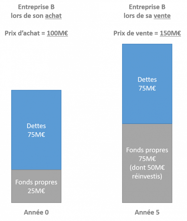Effet de levier définition, explications et exemples pour tout comprendre
