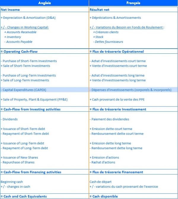 CAPEX définition et explications pour comprendre facilement cette notion