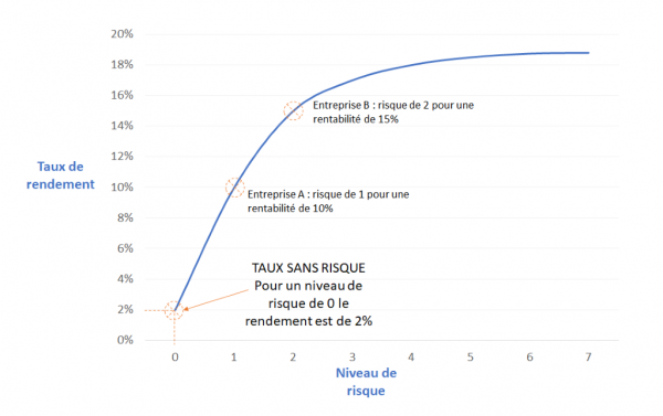 Taux sans risque définition et explications pour comprendre cette notion
