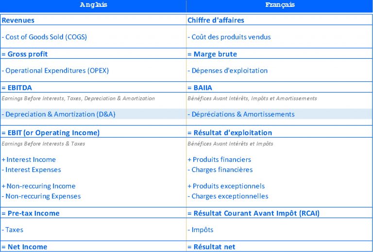 CAPEX définition et explications pour comprendre facilement cette notion
