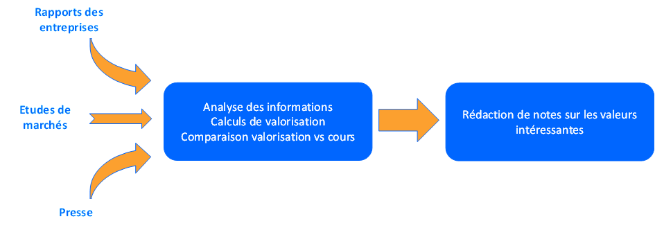 Processus d'analyse en equity research