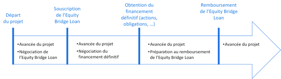 Description d'un equity bridge