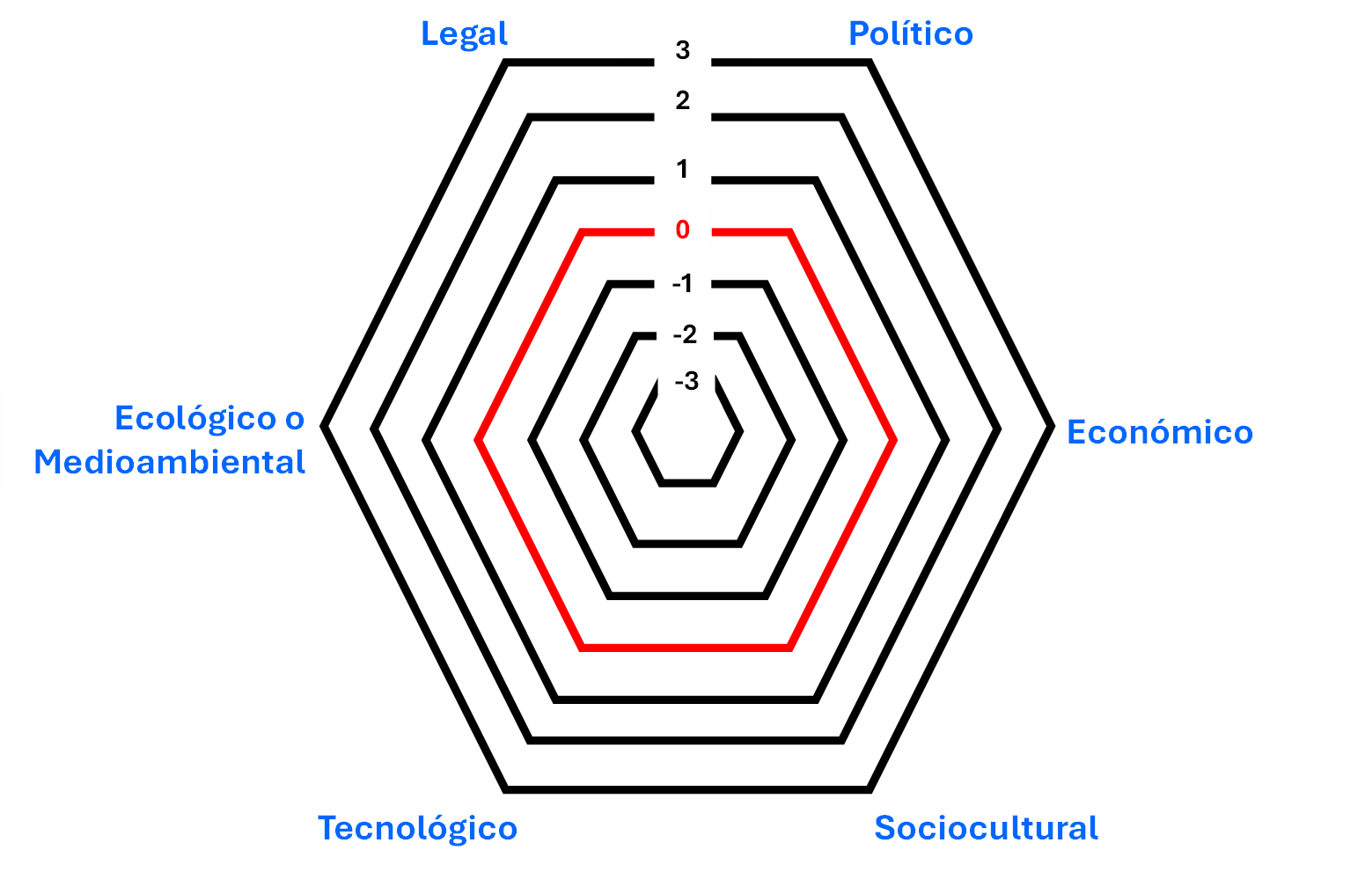 Gráfico de análisis de Pestel
